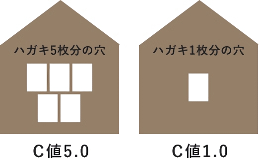 気密性能をはがきの枚数で表現